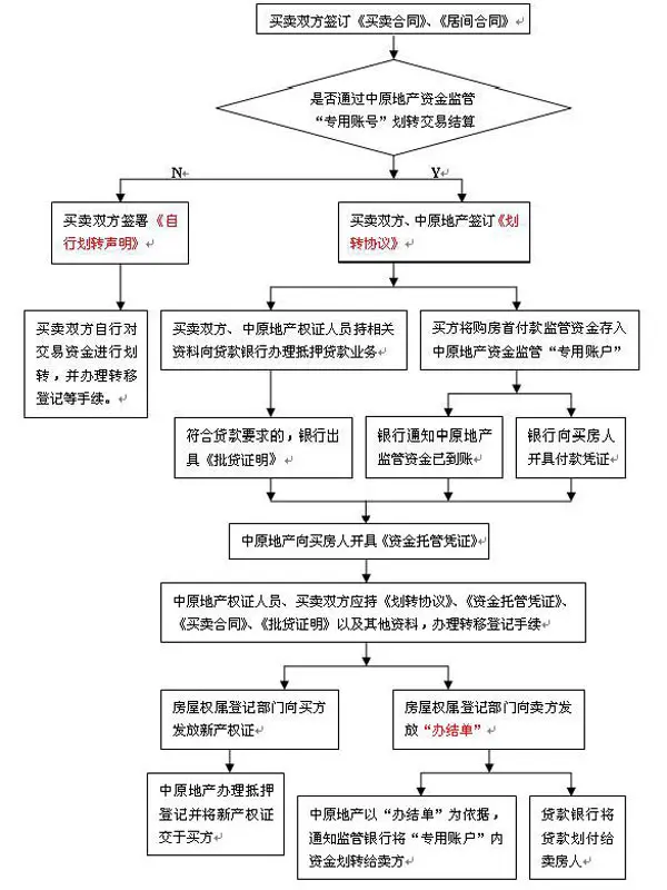 附表一:实行房款后的二手房买卖交易流程