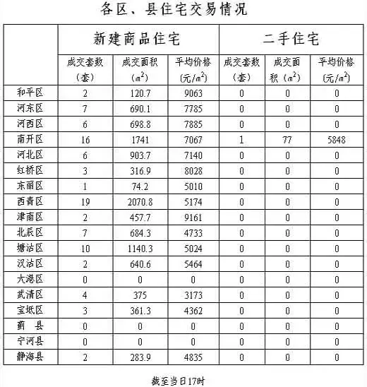 每日房价:4月1日天津新建商品房成交达102套 每日房价:4月1日天津新建商品房成交达102套