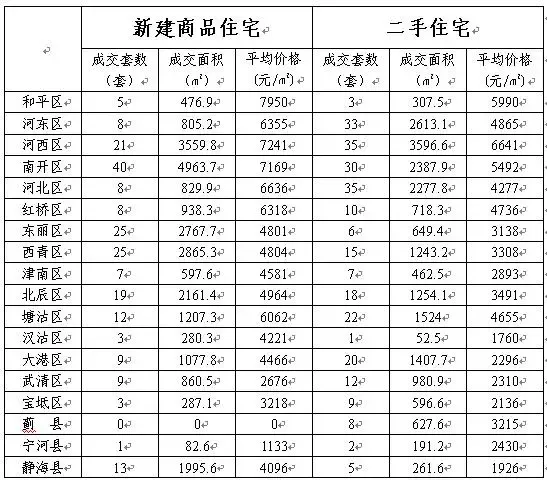 每日房价:4月10日天津新建商品房成交达240套 每日房价:4月10日天津新建商品房成交达240套