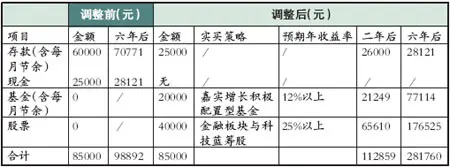 夫妻年收入8万元 如何理财实现购车建房计划(图) 夫妻年收入8万元 如何理财实现购车建房计划(图)