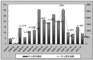 2006年1月-2007年4月写字楼成交情况(左轴单位:万平方米;右轴单位:套) 2006年1月-2007年4月写字楼成交情况(左轴单位:万平方米;右轴单位:套)
