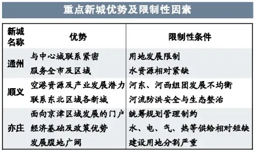 北京公布“十一五”时期重点新城发展实施规划 北京公布“十一五”时期重点新城发展实施规划