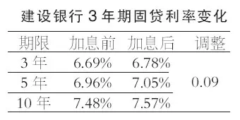 加息之“靴”落地 银行开打固定房贷价格战 加息之“靴”落地 银行开打固定房贷价格战