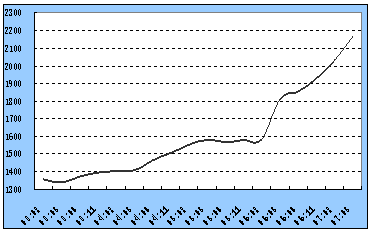 5月北京楼市价格保持较强劲的上涨势头 5月北京楼市价格保持较强劲的上涨势头