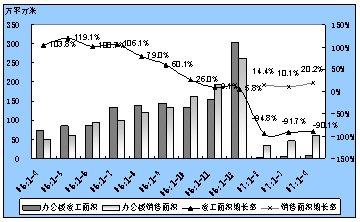 5月北京楼市价格保持较强劲的上涨势头 5月北京楼市价格保持较强劲的上涨势头