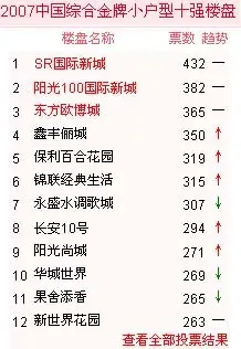 小户型海选16日战报:长安10号641票上升至次席 小户型海选16日战报:长安10号641票上升至次席