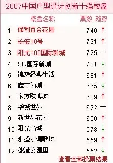 小户型海选17日战报:长安10号跃居总排行榜首 小户型海选17日战报:长安10号跃居总排行榜首