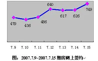 期房签约涨幅巨大,可售住宅上升4个百分点 期房签约涨幅巨大,可售住宅上升4个百分点