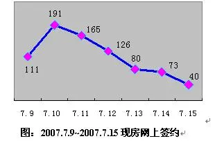 期房签约涨幅巨大,可售住宅上升4个百分点 期房签约涨幅巨大,可售住宅上升4个百分点