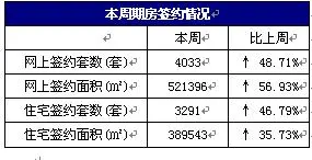 期房签约涨幅巨大,可售住宅上升4个百分点 期房签约涨幅巨大,可售住宅上升4个百分点