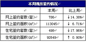 期房签约涨幅巨大,可售住宅上升4个百分点 期房签约涨幅巨大,可售住宅上升4个百分点