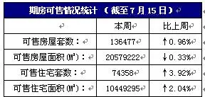 期房签约涨幅巨大,可售住宅上升4个百分点 期房签约涨幅巨大,可售住宅上升4个百分点