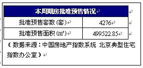 期房签约涨幅巨大,可售住宅上升4个百分点 期房签约涨幅巨大,可售住宅上升4个百分点