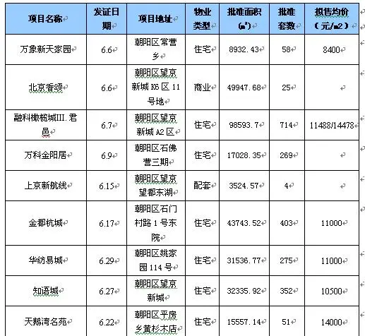 期房签约涨幅巨大,可售住宅上升4个百分点 期房签约涨幅巨大,可售住宅上升4个百分点