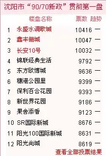 小户型海选23日战报:鑫丰俪城获票过万紧随头名 小户型海选23日战报:鑫丰俪城获票过万紧随头名