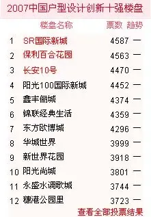 小户型海选23日战报:鑫丰俪城获票过万紧随头名 小户型海选23日战报:鑫丰俪城获票过万紧随头名