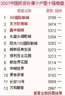 小户型海选23日战报:鑫丰俪城获票过万紧随头名 小户型海选23日战报:鑫丰俪城获票过万紧随头名