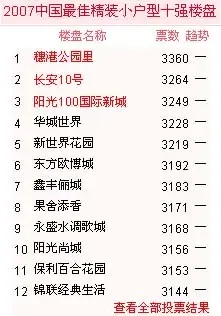 小户型海选23日战报:鑫丰俪城获票过万紧随头名 小户型海选23日战报:鑫丰俪城获票过万紧随头名