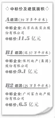 北辰、保利、富力三家上市公司拿下常营两限房 北辰、保利、富力三家上市公司拿下常营两限房