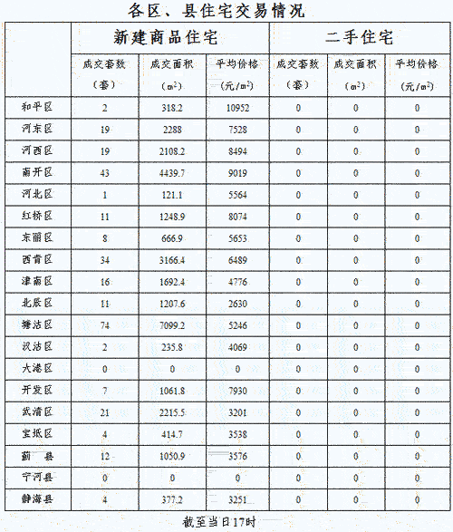 每日房价:7月5日天津新建商品房交易量达245套 每日房价:7月5日天津新建商品房交易量达245套