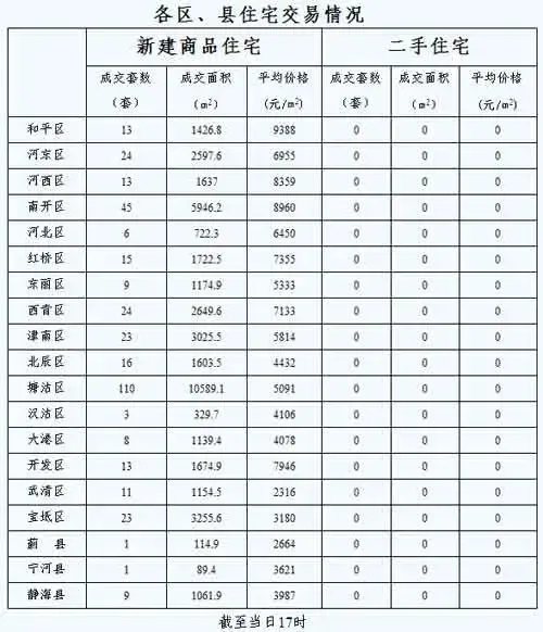 每日房价:8月18日天津市新建商品房交易398套 每日房价:8月18日天津市新建商品房交易398套
