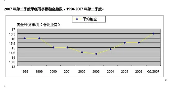第一太平:2007年上半年天津写字楼市场报告 第一太平:2007年上半年天津写字楼市场报告