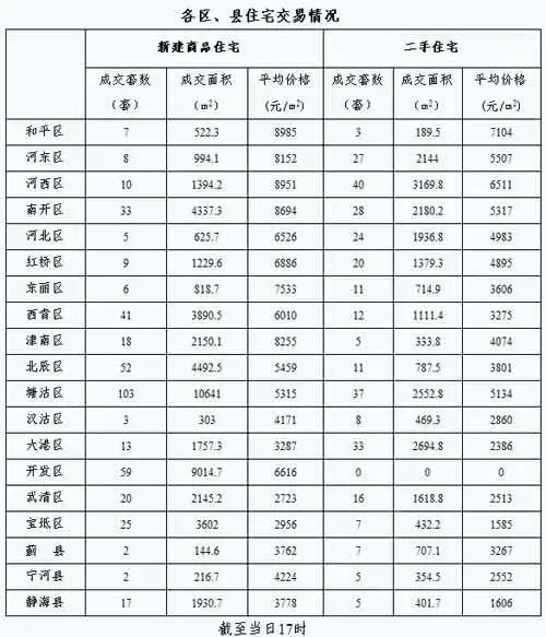 每日房价:8月28日天津市新建商品房交易472套 每日房价:8月28日天津市新建商品房交易472套