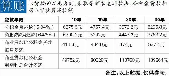 专家支招房贷省钱攻略 公积金贷款最多可省19万 专家支招房贷省钱攻略 公积金贷款最多可省19万