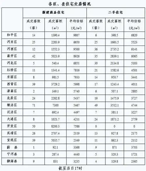 每日房价:8月29日天津市新建商品房交易453套 每日房价:8月29日天津市新建商品房交易453套