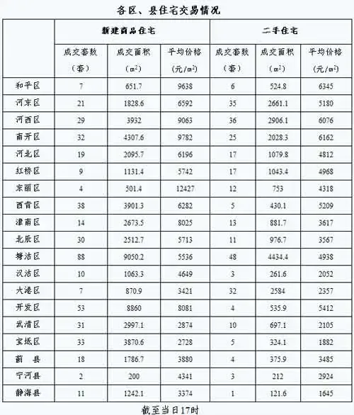 每日房价:8月30日天津市新建商品房交易536套 每日房价:8月30日天津市新建商品房交易536套