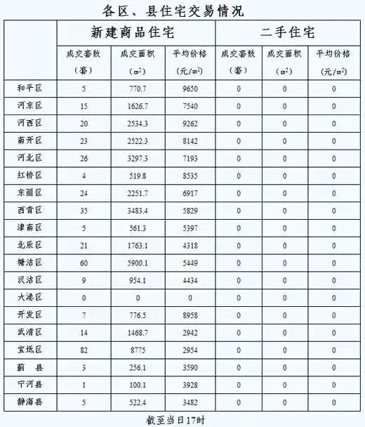每日房价:9月16日天津市新建商品房交易382套 每日房价:9月16日天津市新建商品房交易382套