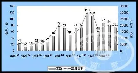2007年1-6月深圳别墅市场分析报告(图表) 2007年1-6月深圳别墅市场分析报告(图表)
