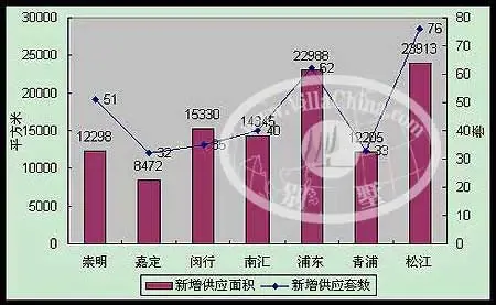 2007年1-6月上海别墅市场分析报告(图表) 2007年1-6月上海别墅市场分析报告(图表)