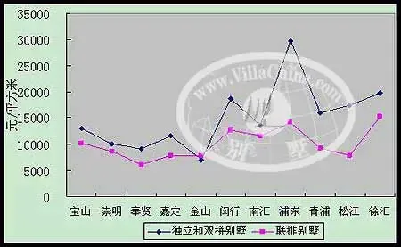 2007年1-6月上海别墅市场分析报告(图表) 2007年1-6月上海别墅市场分析报告(图表)
