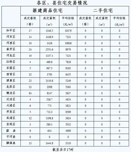 每日房价:9月23日天津市新建商品房交易341套 每日房价:9月23日天津市新建商品房交易341套