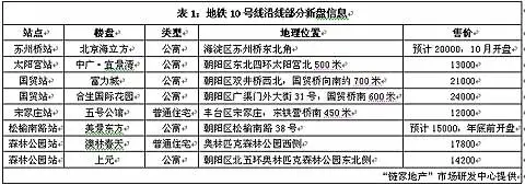 京东京北两热点 地铁10号沿线新盘升值潜力几何 京东京北两热点 地铁10号沿线新盘升值潜力几何