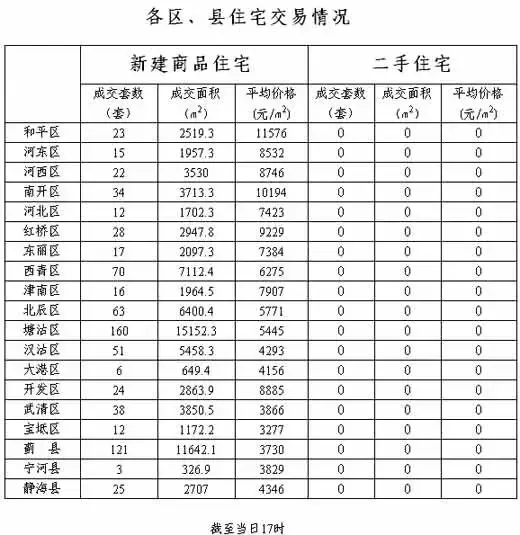 “黄金周”天津新建商品房销售情况 “黄金周”天津新建商品房销售情况