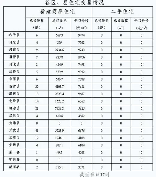 每日房价:10月14日全市新建商品房交易达293套 每日房价:10月14日全市新建商品房交易达293套