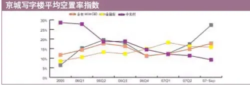 京城写字楼平均空置率指数 京城写字楼平均空置率指数