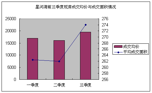 北京星河湾 期房成交均价高出现房过万 北京星河湾 期房成交均价高出现房过万