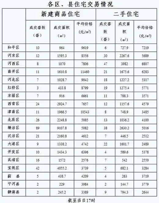 每日房价:10月29日天津市新建商品房交易388套 每日房价:10月29日天津市新建商品房交易388套