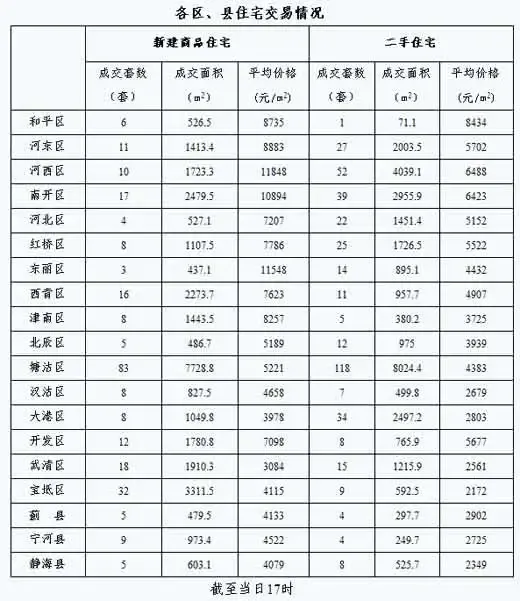 每日房价:10月30日天津市新建商品房交易329套 每日房价:10月30日天津市新建商品房交易329套
