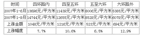 李文杰:北京的房价到底涨了多少 李文杰:北京的房价到底涨了多少