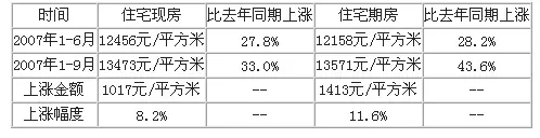 李文杰:北京的房价到底涨了多少 李文杰:北京的房价到底涨了多少