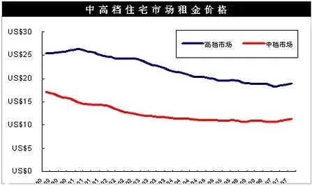 第三季度北京中高档住宅平均租金上涨空置率均持下降趋势 第三季度北京中高档住宅平均租金上涨空置率均持下降趋势