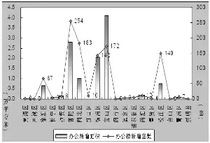成交量环比下降 上海写字楼租金远超北京 成交量环比下降 上海写字楼租金远超北京