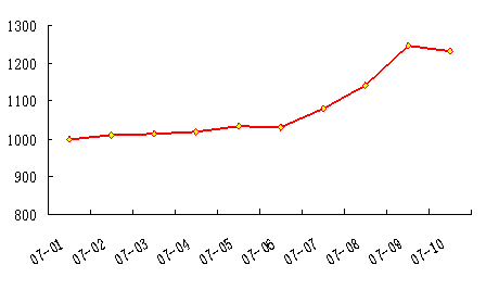 2007年10月典型别墅月报(一) 2007年10月典型别墅月报(一)