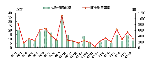 2007年10月典型别墅月报(一) 2007年10月典型别墅月报(一)