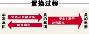 美的华凌启动“资产大置换”华凌向家电上游转型 美的华凌启动“资产大置换”华凌向家电上游转型