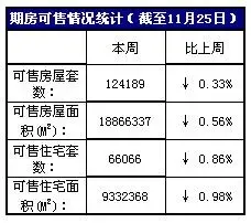 北京一周楼市行情播报(11.19-11.25) 北京一周楼市行情播报(11.19-11.25)